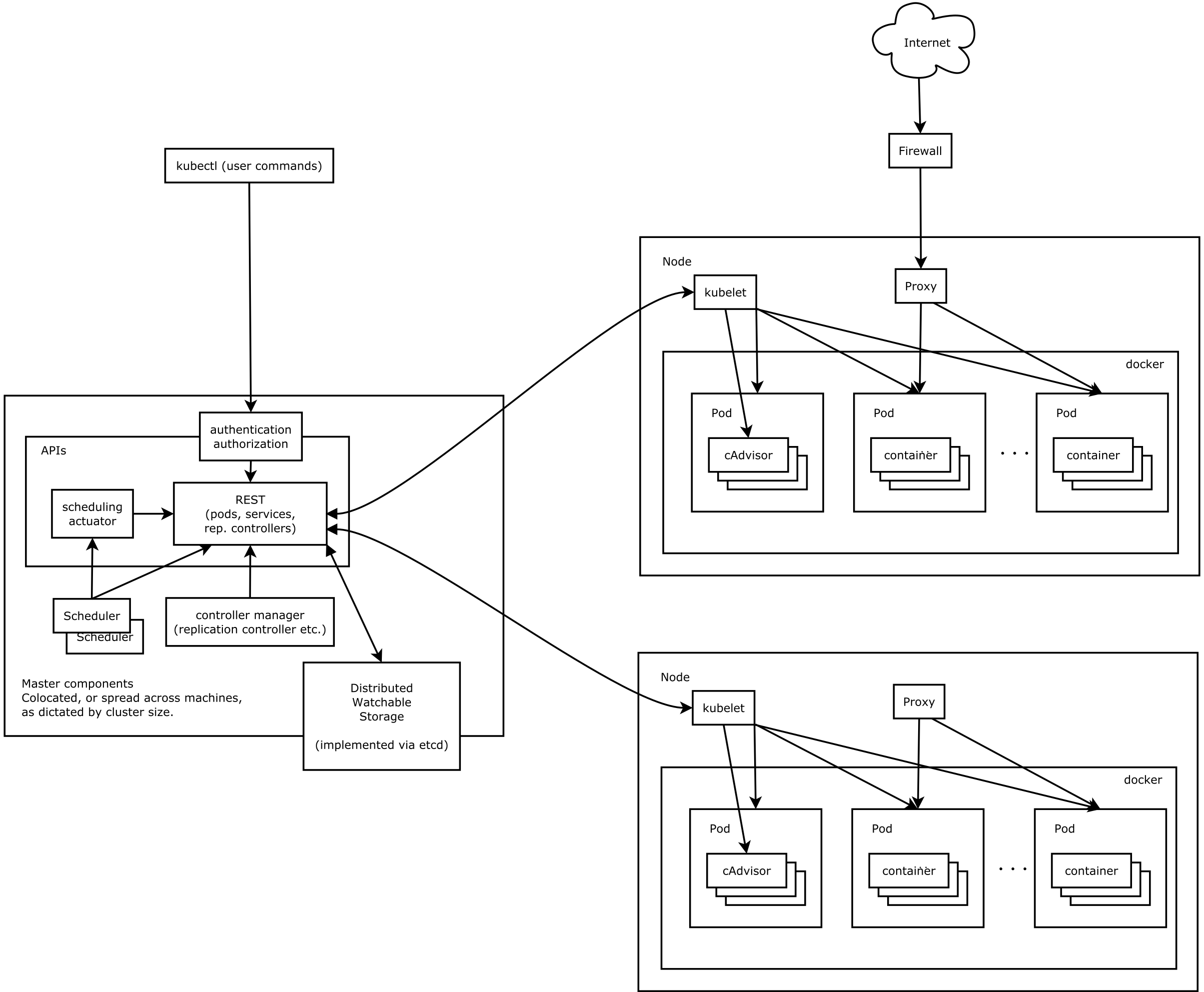Architecture overview Architecture Diagram