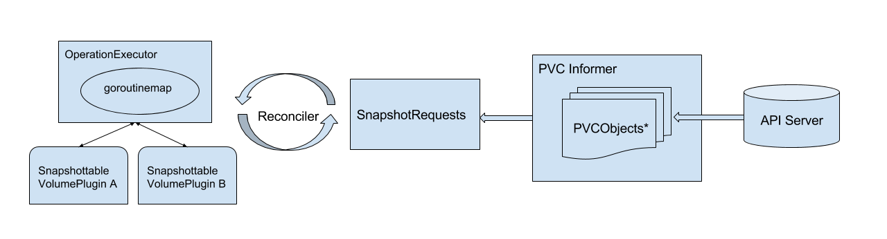 Snapshot controller diagram Snapshot Controller Diagram